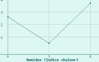 Courbe de l'humidex pour Bloemfontein 