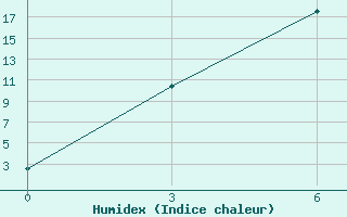 Courbe de l'humidex pour Presnogor'kovka