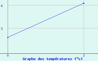 Courbe de tempratures pour Kamenskoe