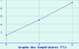 Courbe de tempratures pour Tommot