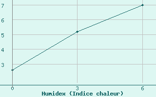 Courbe de l'humidex pour Komaka