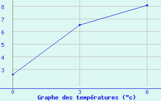 Courbe de tempratures pour Raduzhny