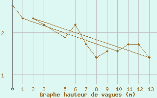 Courbe de la hauteur des vagues pour la bouée 6200094