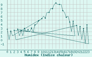 Courbe de l'humidex pour Lugano (Sw)