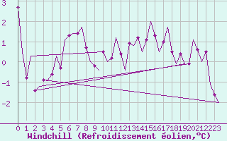 Courbe du refroidissement olien pour Muenster / Osnabrueck