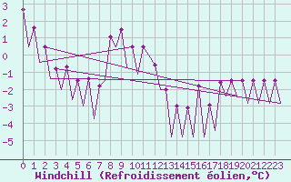 Courbe du refroidissement olien pour Timisoara