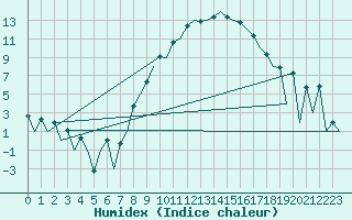 Courbe de l'humidex pour Lelystad