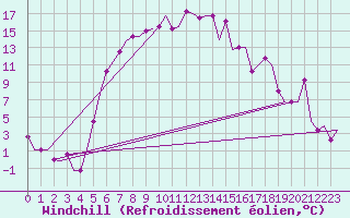Courbe du refroidissement olien pour Minsk