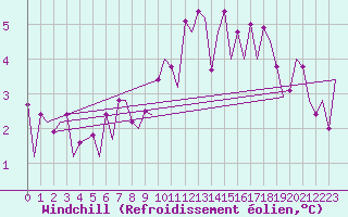Courbe du refroidissement olien pour Schaffen (Be)