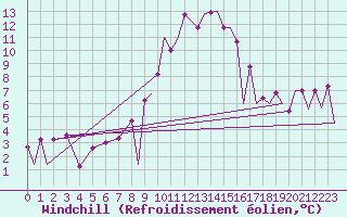Courbe du refroidissement olien pour Huesca (Esp)