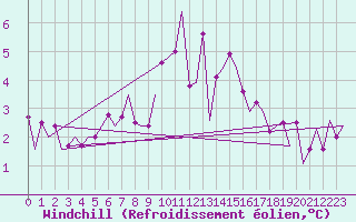 Courbe du refroidissement olien pour Vlieland