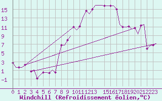 Courbe du refroidissement olien pour Torino / Caselle