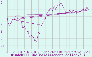 Courbe du refroidissement olien pour Maastricht / Zuid Limburg (PB)
