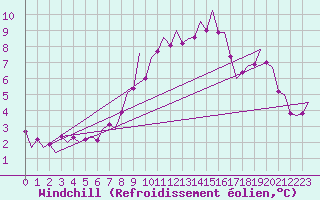 Courbe du refroidissement olien pour Hannover