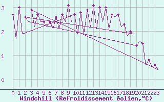 Courbe du refroidissement olien pour Platform L9-ff-1 Sea