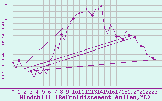 Courbe du refroidissement olien pour Maastricht / Zuid Limburg (PB)