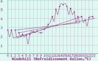 Courbe du refroidissement olien pour Platform P11-b Sea
