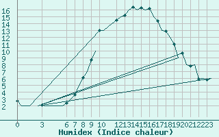 Courbe de l'humidex pour Fritzlar