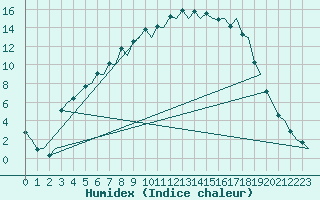 Courbe de l'humidex pour Mikkeli