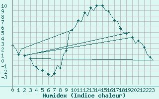 Courbe de l'humidex pour Madrid / Barajas (Esp)