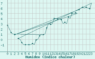 Courbe de l'humidex pour Trondheim / Vaernes