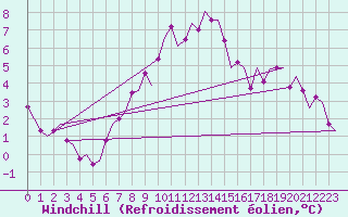Courbe du refroidissement olien pour Aalborg