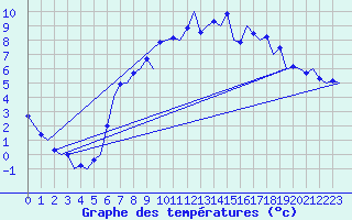 Courbe de tempratures pour Fritzlar