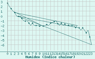 Courbe de l'humidex pour Jonkoping Flygplats