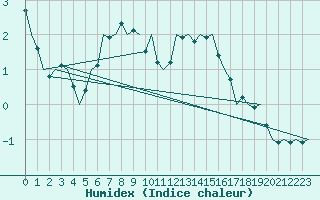 Courbe de l'humidex pour Laupheim