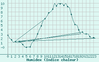 Courbe de l'humidex pour Niederstetten