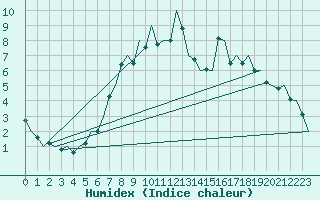 Courbe de l'humidex pour Beauvechain (Be)