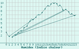 Courbe de l'humidex pour Fritzlar