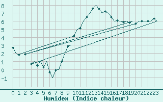Courbe de l'humidex pour Maastricht / Zuid Limburg (PB)