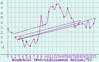 Courbe du refroidissement olien pour Madrid / Barajas (Esp)