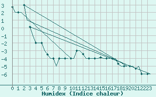 Courbe de l'humidex pour L'Viv