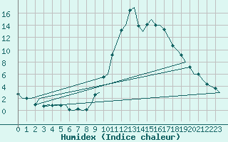 Courbe de l'humidex pour La Coruna / Alvedro