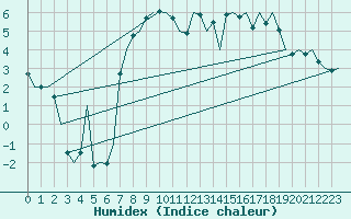 Courbe de l'humidex pour Dublin (Ir)