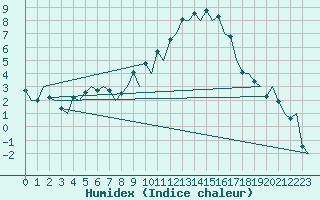 Courbe de l'humidex pour Burgos (Esp)