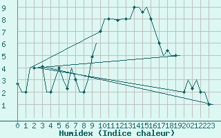 Courbe de l'humidex pour Torino / Caselle
