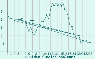 Courbe de l'humidex pour Dublin (Ir)