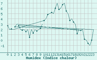 Courbe de l'humidex pour Dublin (Ir)