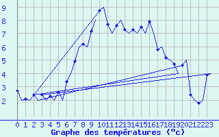 Courbe de tempratures pour Samedam-Flugplatz