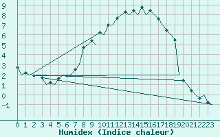 Courbe de l'humidex pour Kuopio