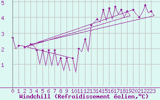 Courbe du refroidissement olien pour Platform P11-b Sea
