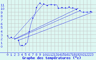 Courbe de tempratures pour Groningen Airport Eelde