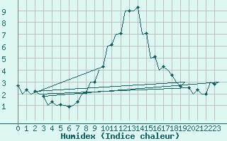 Courbe de l'humidex pour Kecskemet