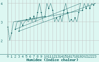 Courbe de l'humidex pour Rheine-Bentlage