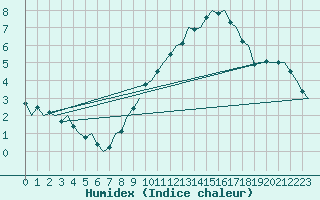 Courbe de l'humidex pour Oostende (Be)