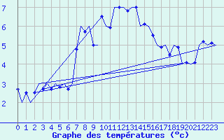 Courbe de tempratures pour Salzburg-Flughafen