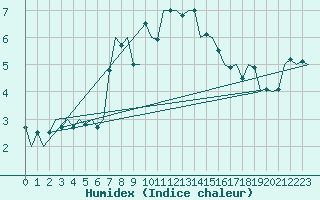 Courbe de l'humidex pour Salzburg-Flughafen